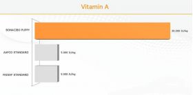 Vitamin A