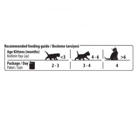 Feeding Chart
